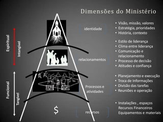 Funcional
Espiritual
Tangível
Intangível
Dimensões do Ministério
• Visão, missão, valores
• Estratégia, prioridades
• História, contexto
• Estilo de liderança
• Clima entre liderança
• Comunicação e
relacionamento
• Processo de decisão
• Atitudes e confiança
• Planejamento e execução
• Troca de Informações
• Divisão das tarefas
• Reuniões e operação
• Instalações , espaços
Recursos Financeiros
Equipamentos e materiais
identidade
relacionamentos
Processos e
atividades
recursos
$
 
