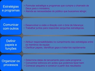 • Formular estratégia e programas que cumpra o chamado de
Deus para o ministério;
• Atenda as necessidades do público que buscamos atingir;
• Desenvolver a visão e direção com o time de liderança;
• Trabalhar juntos para responder perguntas estratégicas.
• Atribuir responsabilidades no cumprimento das estratégias entre
os membros da equipe
• Clarificar papeis, identificar gaps e tratar-los rapidamente
Estratégias
e programas
Comunicar
com outros
Definir
papeis e
funções
• Determine datas de lancamento para cada programa
• Concentrar esforcos em acões que podemos fazer bem
• Comecar pequeno e construir a partir dos resultados
Organizar os
processos
 
