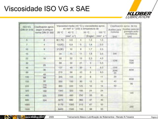 Viscosidade ISO VG x SAE 