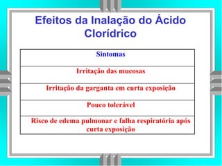 Efeitos da Inalação do Ácido
Clorídrico
Sintomas
Irritação das mucosas
Irritação da garganta em curta exposição
Pouco tolerável
Risco de edema pulmonar e falha respiratória após
curta exposição
 