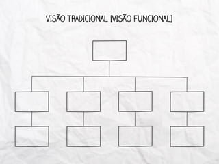 VISÃO TRADICIONAL [VISÃO FUNCIONAL]
 