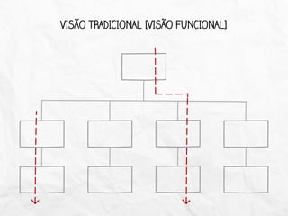 VISÃO TRADICIONAL [VISÃO FUNCIONAL]
 