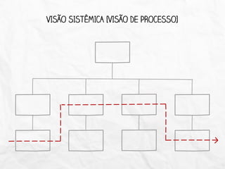 VISÃO SISTÊMICA [VISÃO DE PROCESSO]
 