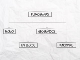 FLUXOGRAMAS
PADRÃO
EM BLOCOS
GEOGRÁFICOS
FUNCIONAIS
 