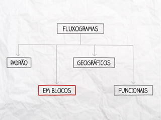 FLUXOGRAMAS
PADRÃO
EM BLOCOS
GEOGRÁFICOS
FUNCIONAIS
 