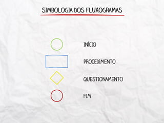 INÍCIO
SIMBOLOGIA DOS FLUXOGRAMAS
PROCEDIMENTO
QUESTIONAMENTO
FIM
 