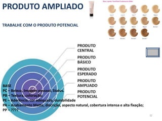 PRODUTO AMPLIADO
TRABALHE COM O PRODUTO POTENCIAL
BASE
PC – Beleza, Imagem pessoal, Status.
PB – Textura, coloração;
PE – Aderência, cor adequada, durabilidade
PA – Acabamento Matte, discrição, aspecto natural, cobertura intensa e alta fixação;
PP – ????
32
 
