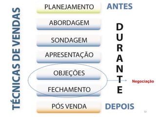 Negociação
50
 