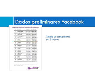 Dados preliminares Facebook Tabela do crescimento em 6 meses. 