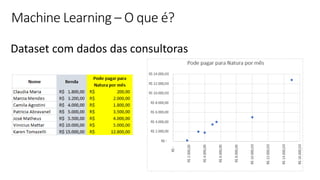 © Microsoft Corporation
Machine Learning – O que é?
Dataset com dados das consultoras
 
