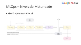 MLOps – Níveis de Maturidade
• Nível 0 – processo manual
 