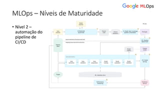 MLOps – Níveis de Maturidade
• Nível 2 –
automação do
pipeline de
CI/CD
 