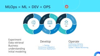 MLOps = ML + DEV + OPS
Experiment
Data retrieval
Business
understanding
Initial modeling
Develop Operate
Continuous Delivery
Data Feedback Loop
System + Model Monitoring
+ Testing
Continuous Integration
Continuous Deployment
 