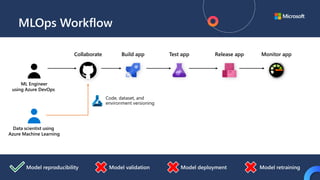 MLOps Workflow
Code, dataset, and
environment versioning
Model reproducibility Model retraining
Model deployment
Model validation
Build app
Collaborate Test app Release app Monitor app
ML Engineer
using Azure DevOps
Data scientist using
Azure Machine Learning
 