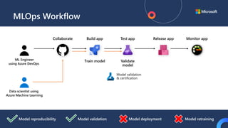 MLOps Workflow
Model validation
& certification
Model reproducibility Model retraining
Model deployment
Model validation
Train model Validate
model
Build app
Collaborate Test app Release app Monitor app
ML Engineer
using Azure DevOps
Data scientist using
Azure Machine Learning
 