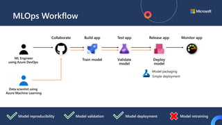 MLOps Workflow
Model packaging
Simple deployment
Model reproducibility Model retraining
Model deployment
Model validation
Train model Validate
model
Deploy
model
Build app
Collaborate Test app Release app Monitor app
ML Engineer
using Azure DevOps
Data scientist using
Azure Machine Learning
 