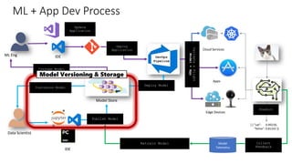 ML Eng
Cloud Services
IDE
Data Scientist
[ { "cat": 0.99218,
"feline": 0.81242 }]
IDE
Apps
Edge Devices
Model Store
Consume Model
DevOps
Pipeline
Customize Model
Deploy Model
Predict
Validate
&
Flight
Model
+
App
Update
Application
Publish Model
Collect
Feedback
Deploy
Application
Model
Telemetry
Retrain Model
ML + App Dev Process
Model Versioning & Storage
 