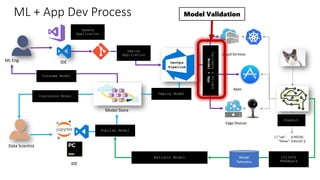 ML Eng
Cloud Services
IDE
Data Scientist
[ { "cat": 0.99218,
"feline": 0.81242 }]
IDE
Apps
Edge Devices
Model Store
Consume Model
DevOps
Pipeline
Customize Model
Deploy Model
Predict
Validate
&
Flight
Model
+
App
Update
Application
Publish Model
Collect
Feedback
Deploy
Application
Model
Telemetry
Retrain Model
ML + App Dev Process Model Validation
 