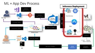 ML Eng
Cloud Services
IDE
Data Scientist
[ { "cat": 0.99218,
"feline": 0.81242 }]
IDE
Apps
Edge Devices
Model Store
Consume Model
DevOps
Pipeline
Customize Model
Deploy Model
Predict
Validate
&
Flight
Model
+
App
Update
Application
Publish Model
Collect
Feedback
Deploy
Application
Model
Telemetry
Retrain Model
ML + App Dev Process
Inference Deployment
 