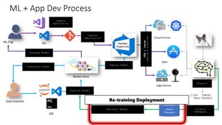 ML Eng
Cloud Services
IDE
Data Scientist
[ { "cat": 0.99218,
"feline": 0.81242 }]
IDE
Apps
Edge Devices
Model Store
Consume Model
DevOps
Pipeline
Customize Model
Deploy Model
Predict
Validate
&
Flight
Model
+
App
Update
Application
Publish Model
Collect
Feedback
Deploy
Application
Model
Telemetry
Retrain Model
ML + App Dev Process
Re-training Deployment
 