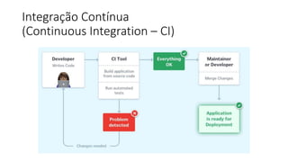 Integração Contínua
(Continuous Integration – CI)
 
