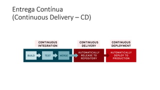 Entrega Contínua
(Continuous Delivery – CD)
 