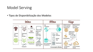 Model Serving
• Tipos de Disponibilização dos Modelos
 