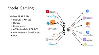 Model Serving
• Web e REST API’s
• Flask, Fast API etc.
• Docker
• Kubernetes
• AWS – Lambda, ECS, EC2
• Azure – Azure Function etc.
• GCP
 