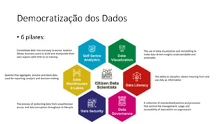 Democratização dos Dados
• 6 pilares:
Consolidate date into one easy to access location.
Allows business users to build and manipulate their
own reports with little to no training
Systems thar aggregate, process and store data
used for reporting, analysis and decision making
The process of protecting data from unauthorized
access and data corruption throughout its lifecycle
The use of data visualization and storytelling to
make data-driven insights understandable and
actionable
The ability to decipher, obtain meaning from and
use data as information
A collection of standardized policies and processes
that control the management, usage and
accessibility of data within an organization
 
