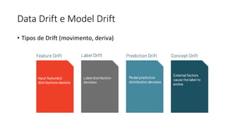 Data Drift e Model Drift
• Tipos de Drift (movimento, deriva)
 