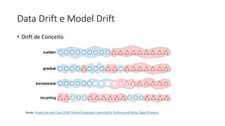 Data Drift e Model Drift
• Drift de Conceito
Fonte: Krawczyk and Cano 2018. Online Ensemble Learning for Drifting and Noisy Data Streams
 