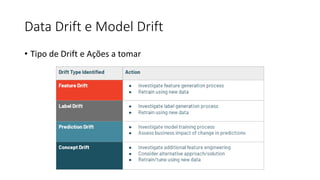 Data Drift e Model Drift
• Tipo de Drift e Ações a tomar
 