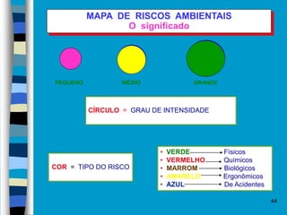 44
MAPA DE RISCOS AMBIENTAIS
O significado
PEQUENO MÉDIO GRANDE
CÍRCULO = GRAU DE INTENSIDADE
COR = TIPO DO RISCO
• VERDE Físicos
• VERMELHO Químicos
• MARROM Biológicos
• AMARELO Ergonômicos
• AZUL De Acidentes
 
