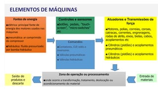 ELEMENTOS DE MÁQUINAS
Fontes de energia
■elétrica: principal fonte de
energia dos motores usados nas
máquinas
■pneumática: ar comprimido
do compressor
■hidráulica: fluido pressurizado
por bomba hidráulica
Atuadores e Transmissões de
força
■Motores, polias, correias, coroas,
catracas, correntes, engrenagens,
rodas de atrito, eixos, bielas, cabos,
acoplamentos etc
■ Cilindros (pistões) e acoplamentos
pneumáticos
■ Cilindros (pistões) e acoplamentos
hidráulicos
Controles e sensores
■botões, pedais, “touch-
screen”, “micro-switches”
etc
Zona de operação ou processamento
■onde ocorre a transformação, tratamento, deslocação ou
acondicionamento do material
Saída de
produtos e
descarte
Entrada de
materiais
Comandos
■Contatores, CLP, relés e
inversores
■ Válvulas pneumáticas
■ Válvulas hidráulicas
 