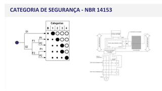 CATEGORIA DE SEGURANÇA - NBR 14153
 