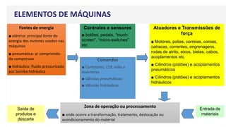 ELEMENTOS DE MÁQUINAS
Fontes de energia
■ elétrica: principal fonte de
energia dos motores usados nas
máquinas
■ pneumática: ar comprimido
do compressor
■ hidráulica: fluido pressurizado
por bomba hidráulica
Atuadores e Transmissões de
força
■ Motores, polias, correias, coroas,
catracas, correntes, engrenagens,
rodas de atrito, eixos, bielas, cabos,
acoplamentos etc
■ Cilindros (pistões) e acoplamentos
pneumáticos
■ Cilindros (pistões) e acoplamentos
hidráulicos
Controles e sensores
■ botões, pedais, “touch-
screen”, “micro-switches”
etc
Zona de operação ou processamento
■ onde ocorre a transformação, tratamento, deslocação ou
acondicionamento do material
Saída de
produtos e
descarte
Entrada de
materiais
Comandos
■ Contatores, CLP, relés e
inversores
■ Válvulas pneumáticas
■ Válvulas hidráulicas
 