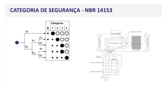 CATEGORIA DE SEGURANÇA - NBR 14153
 