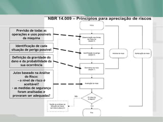 Definição da gravidade do
dano e da probabilidade da
sua ocorrência
Previsão de todas as
operações e usos possíveis
da máquina
Identificação de cada
situação de perigo possível
Juízo baseado na Análise
do Risco:
- o nível de risco é
aceitável?
- as medidas de segurança
foram analisadas e
provaram ser adequadas?
 