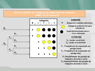 Guia p/ seleção da categoria de segurança da máquina
(NBR 14153-Anexo B)
S2
S1
P1
P2
P1
P2
F2
F1
B
categoria
1 2 3 4
Legenda
Requerem medidas adicionais
Categoria preferencial para
referência
Superdimensionada para o
risco relevante
Critérios
S1- Lesão reversível
S2- Lesão irreversível
F1- Freqüência de exposição ao
perigo baixa
F2- Freqüência de exposição ao
perigo alta
P1-Possibilidade de parada de
máquina durante o ciclo
P2-Impossibilidade de parada de
máquina durante o ciclo
 