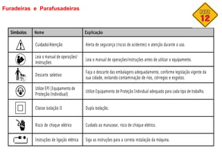 Furadeiras e Parafusadeiras
Símbolos Nome Explicação
Cuidado/Atenção Alerta de segurança (riscos de acidentes) e atenção durante o uso.
Leia o manual de operações/
instruções
Leia o manual de operações/instruções antes de utilizar o equipamento.
Descarte seletivo
Faça o descarte das embalagens adequadamente, conforme legislação vigente da
sua cidade, evitando contaminação de rios, córregos e esgotos.
Utilize EPI (Equipamento de
Proteção Individual)
Utilize Equipamento de Proteção Individual adequado para cada tipo de trabalho.
Classe isolação II Dupla isolação.
Risco de choque elétrico Cuidado ao manusear, risco de choque elétrico.
Instruções de ligação elétrica Siga as instruções para a correta instalação da máquina.
 