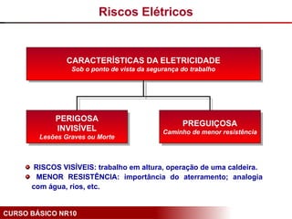 CURSO BÁSICO NR10
CARACTERÍSTICAS DA ELETRICIDADE
Sob o ponto de vista da segurança do trabalho
PERIGOSA
INVISÍVEL
Lesões Graves ou Morte
PREGUIÇOSA
Caminho de menor resistência
RISCOS VISÍVEIS: trabalho em altura, operação de uma caldeira.
MENOR RESISTÊNCIA: importância do aterramento; analogia
com água, rios, etc.
Riscos Elétricos
 