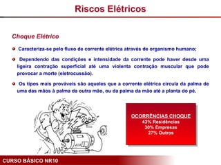 CURSO BÁSICO NR10
Choque Elétrico
Caracteriza-se pelo fluxo de corrente elétrica através de organismo humano;
Dependendo das condições e intensidade da corrente pode haver desde uma
ligeira contração superficial até uma violenta contração muscular que pode
provocar a morte (eletrocussão).
Os tipos mais prováveis são aqueles que a corrente elétrica circula da palma de
uma das mãos à palma da outra mão, ou da palma da mão até a planta do pé.
OCORRÊNCIAS CHOQUE
43% Residências
30% Empresas
27% Outros
Riscos Elétricos
 