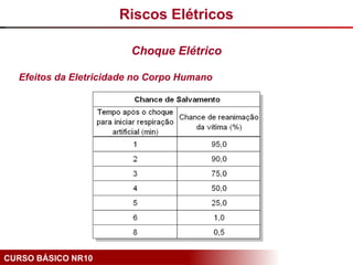 CURSO BÁSICO NR10
Riscos Elétricos
Choque Elétrico
Efeitos da Eletricidade no Corpo Humano
 