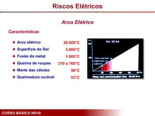 CURSO BÁSICO NR10
Características
Arco elétrico
Superfície do Sol
Fusão do metal
Queima de roupas
Morte das células
Queimadura curável
20.000°C
5.000°C
1.000°C
370 a 760°C
96°C
63°C
Riscos Elétricos
Arco Elétrico
 