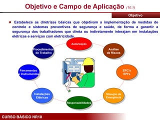 CURSO BÁSICO NR10
Objetivo e Campo de Aplicação (10.1)
Objetivo
Estabelece as diretrizes básicas que objetivam a implementação de medidas de
controle e sistemas preventivos de segurança e saúde, de forma a garantir a
segurança dos trabalhadores que direta ou indiretamente interajam em instalações
elétricas e serviços com eletricidade.
EPC’s
EPI’s
Ferramentas
e Instrumentos
Análise
de Riscos
Procedimentos
de Trabalho
Autorização
Responsabilidades
Situação de
Emergência
Instalações
Elétricas
 