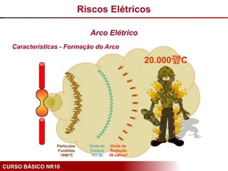 CURSO BÁSICO NR10
Características - Formação do Arco
Onda de
Radiação
50 cal/cm2
Onda de
Choque
165 db
20.000C
Partículas
Fundidas
1000°C
Riscos Elétricos
Arco Elétrico
 