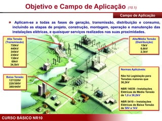 CURSO BÁSICO NR10
Campo de Aplicação
Aplicam-se a todas as fases de geração, transmissão, distribuição e consumo,
incluindo as etapas de projeto, construção, montagem, operação e manutenção das
instalações elétricas, e quaisquer serviços realizados nas suas proximidades.
Alta Tensão
(Transmissão)
750kV
440kV
345kV
230kV
138kV
69kV
34,5kV
Alta/Média Tensão
(Distribuição)
15kV
6,6kV
2,3kV
Baixa Tensão
127/220V
220/380V
380/440V
Normas Aplicáveis:
Não há Legislação para
Tensões maiores que
36,2kV
NBR 14039 - Instalações
Elétricas de Média Tensão
de 1,0 a 36,2kV
NBR 5410 – Instalações
Elétricas de Baixa Tensão
de 50V a 1kV
Objetivo e Campo de Aplicação (10.1)
 