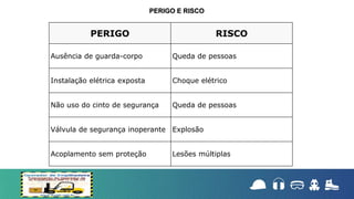 PERIGO E RISCO
PERIGO RISCO
Ausência de guarda-corpo Queda de pessoas
Instalação elétrica exposta Choque elétrico
Não uso do cinto de segurança Queda de pessoas
Válvula de segurança inoperante Explosão
Acoplamento sem proteção Lesões múltiplas
 