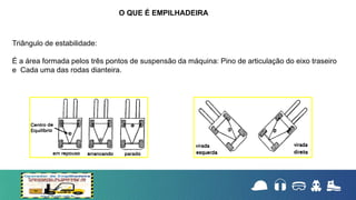 Triângulo de estabilidade:
É a área formada pelos três pontos de suspensão da máquina: Pino de articulação do eixo traseiro
e Cada uma das rodas dianteira.
O QUE É EMPILHADEIRA
 