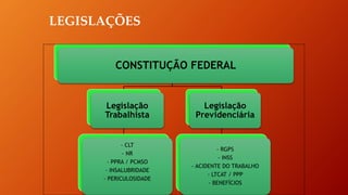 CONSTITUÇÃO FEDERAL
Legislação
Trabalhista
- CLT
- NR
- PPRA / PCMSO
- INSALUBRIDADE
- PERICULOSIDADE
Legislação
Previdenciária
- RGPS
- INSS
- ACIDENTE DO TRABALHO
- LTCAT / PPP
- BENEFÍCIOS
LEGISLAÇÕES
 